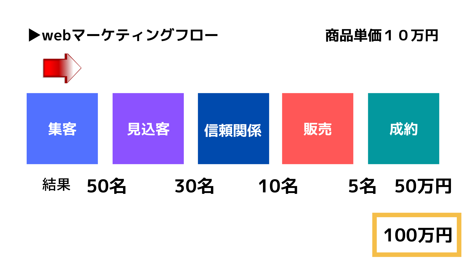 マーケティングフロー　おのぶろぐ